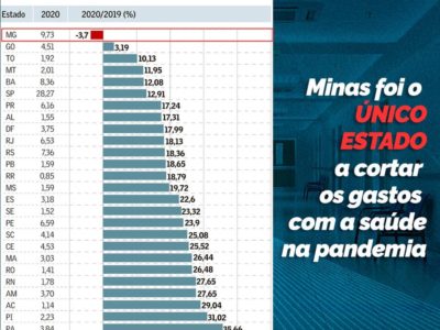 Minas foi o único estado que cortou gastos com saúde; todos os outros aumentaram