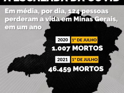 Há um ano Minas Gerais registrava mil mortes por covid-19