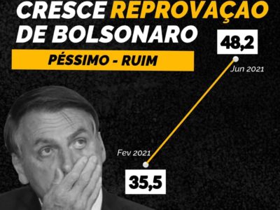 Rejeição a Bolsonaro bate recorde, comprova pesquisa CNT/MDA